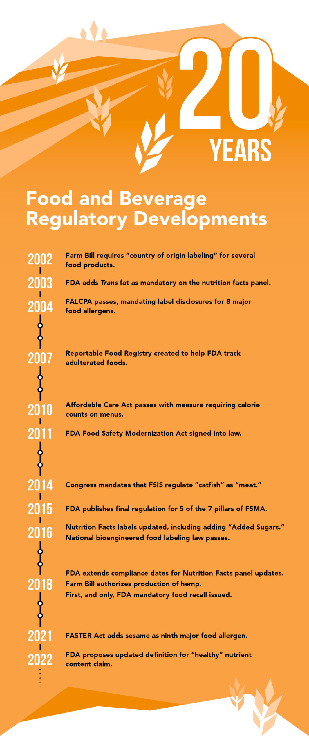 An infographic featuring a timeline of events in food and beverage regulation from 2002 to 2022